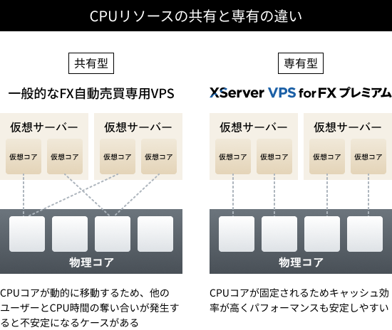 CPU�꥽�����ζ�ͭ����ͭ�ΰ㤤������Ū��FX��ư��������VPS�˸����붦ͭ���ϡ�CPU������ưŪ�˰�ư���뤿�ᡢ¾�Υ桼������CPU���֤�å���礤��ȯ��������԰���ˤʤ륱���������롣�������������ӥ������Ѥ�����ͭ���ϡ�CPU���������ꤵ��뤿�ᥭ��å����Ψ���⤯�ѥե����ޥ󥹤���ꤷ�䤹����