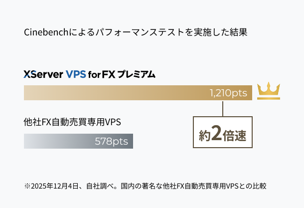 CPU���󥰥륳����ǽ��¾��FX��ư��������VPS�Ȥ���Ӥ���2��®���ʷ�¬��2025ǯ12��4��������Ĵ�١��������̾��¾��FX��ư��������VPS�Ȥ���ӡ�Cinebench�ˤ��ѥե����ޥ󥹥ƥ��Ȥ�»ܤ�����̡�