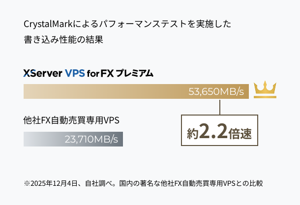 �������®�١�¾��FX��ư��������VPS�Ȥ���Ӥ���2.2��®���ʷ�¬��2025ǯ12��4��������Ĵ�١��������̾��¾��FX��ư��������VPS�Ȥ���ӡ�CrystalMark�ˤ��ѥե����ޥ󥹥ƥ��Ȥ�»ܤ����񤭹�����ǽ�η�̡�