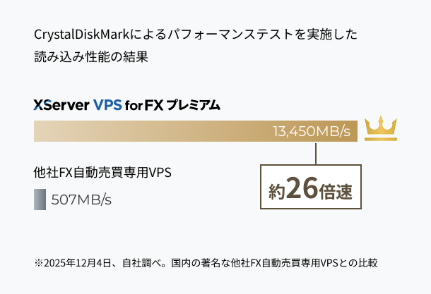 �ǥ���������������ǽ��¾��FX��ư��������VPS�Ȥ���Ӥ���26��®���ʷ�¬��2025ǯ12��4��������Ĵ�١��������̾��¾��FX��ư��������VPS�Ȥ���ӡ�CrystalDiskMark�ˤ��ѥե����ޥ󥹥ƥ��Ȥ�»ܤ����ɤ߹�����ǽ�η�̡�