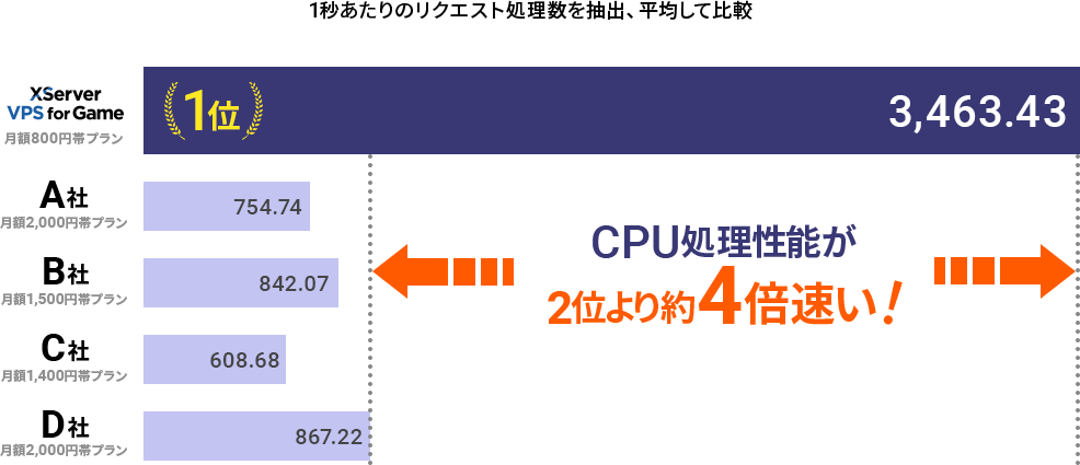 CPU