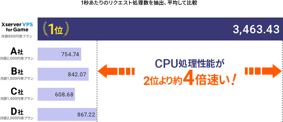 CPU