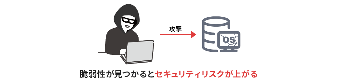 画像:OSやソフトウェアが古いとセキュリティリスクが上がる