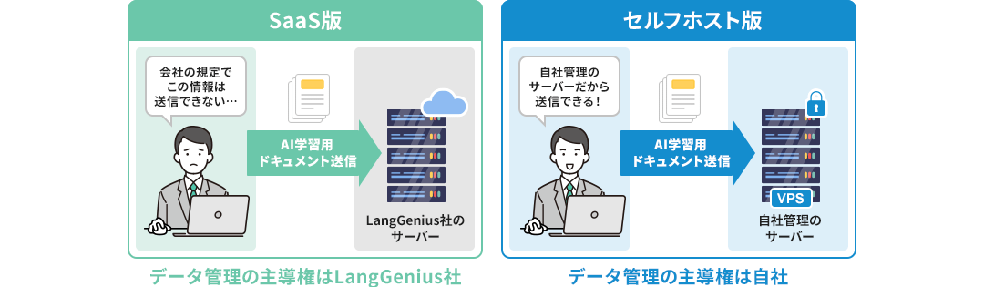 画像:SaaS版とセルフホスト版のデータ管理の違い