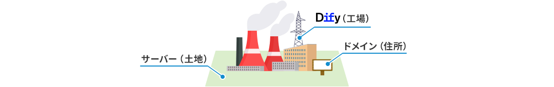 画像:Difyとサーバー・ドメインの関係性