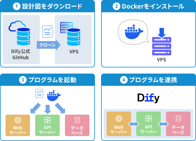 画像:Docker ComposeでDifyを構築する仕組み