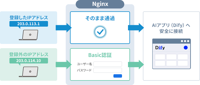 画像:IP制限とBasic認証を組み合わせる仕組み